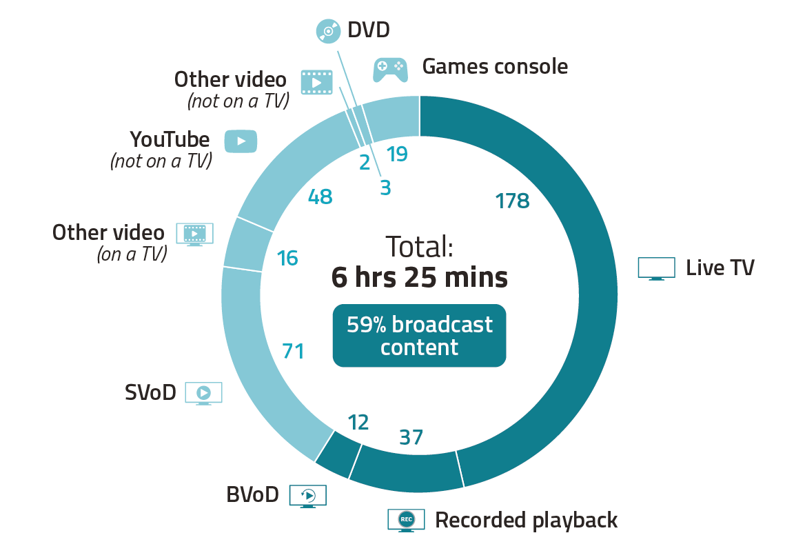 In April 2020, UK adults spent an average of 6 hours 25 minutes viewing across all devices.