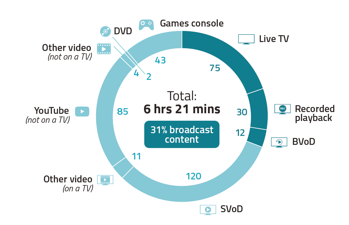 In April 2020, 16-34s spent an average of 6 hours 21 minutes viewing across all devices.