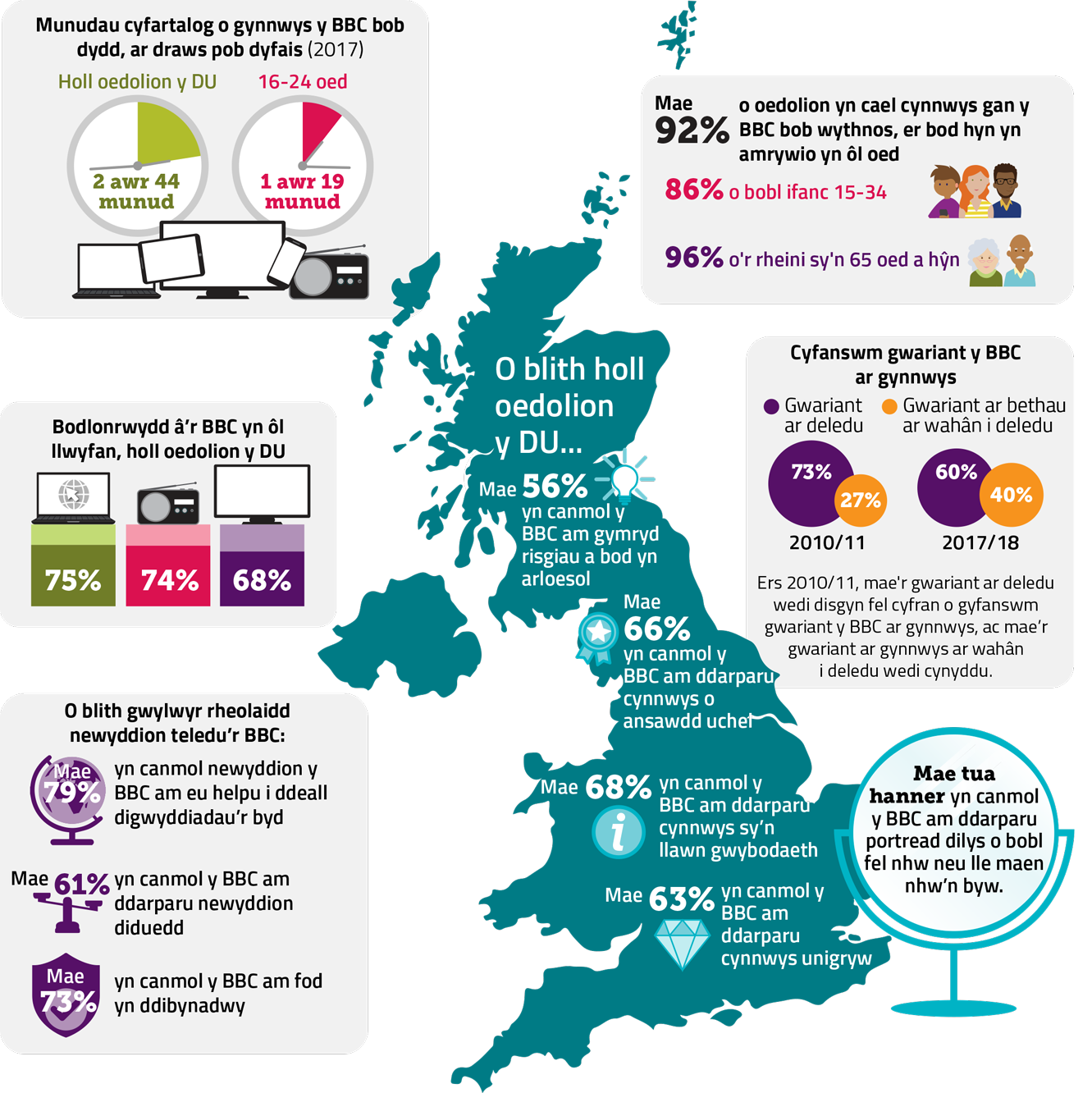Infographic of statistics relating to the BBC in 2017/18. The figures are as follows. Average minutes of BBC content per day across all devices: two hours and 43 minutes for all UK adults, and one hour and sixteen minutes for those aged sixteen to thirty-four. Satisfaction with the BBC by platform, all UK adults: 75% for on-demand; 74% for radio; 67% for TV. Of regular TV news viewers: 79% rate the BBC's news highly for helping them understand what's going on in the world today; 61% rate the BBC highly for providing impartial news; 73% rate the BBC highly for being trustworthy. Of all UK adults: 56% rate the BBC highly for taking risks and being innovative; 66% rat the BBC highly for high quality content; 68% rate the BBC highly for informative content; 63% rate the BBC highly for distinctive content. Around half rate the BBC highly for providing an authentic portrayal people like themselves or where they live. 92% of adults consumer BBC content each week, though this varies by age: 86% for 15 to 34 year-olds, and 96% for those aged 65 and over. BBC total content spend: since 2010/11, TV has fallen as a proportion of the BBC's total content spend, while spending on non-TV content has increased.
