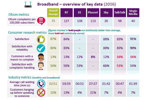 Broadband key data: on average 75 Ofcom complaints per 100,000 subscribers.