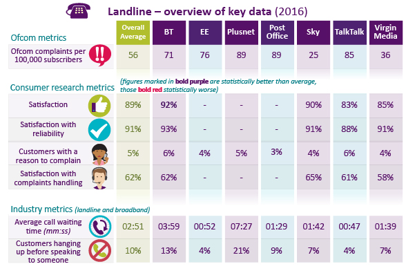Landline key data: on average 56 Ofcom complaints per 100,000 subscribers.
