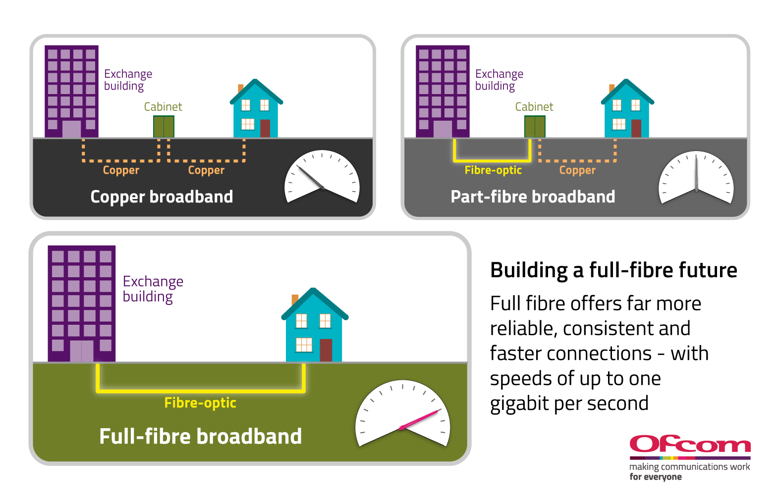 What is full-fibre broadband?