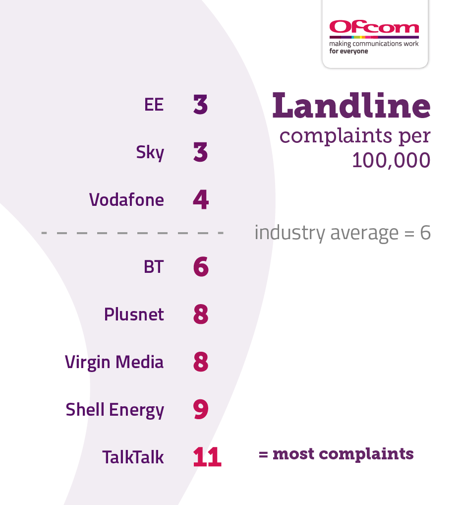 Table showing landline complaints per 100,000 subscribers. It illustrates the providers receiving the fewest complaints at the top of the table and those receiving the most complaints are placed at the bottom of the table. The results are as follows: EE 3, Sky 3, Vodafone 4, industry average 6, BT 6, Plusnet 8, Virgin Media 8, Shell Energy 9, TalkTalk 11.