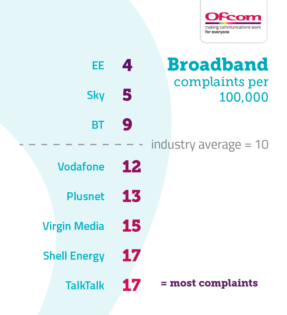 Table showing broadband complaints per 100,000 subscribers. It illustrates the providers receiving the fewest complaints at the top of the table and those receiving the most complaints are placed at the bottom of the table. The results are as follows: EE 4, Sky 5, BT 9, Industry average 10, Vodafone 12, Plusnet 13, Virgin Media 15, Shell Energy, and TalkTalk 17.