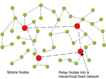 Relay nodes provide stucture for a mesh of mobile nodes