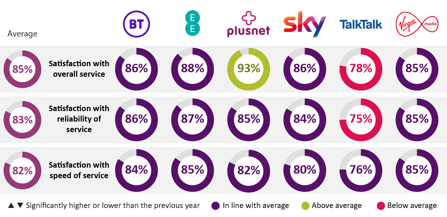 Average satisfaction with overall home broadband service was 85%. For BT overall satisfaction stood at 86%, for EE it was 88%, Plusnet 93%, Sky 86%, TalkTalk 78% and Virgin Media 85%. Average satisfaction with reliability of service stood at 83%, with BT at 86%, EE at 87%, Plusnet 85%, Sky 84%, TalkTalk 75%, and Virgin Media 85%. Average satisfaction with speed of service was 82%. BT was at 84%, EE at 85%, Plusnet 82%, Sky 80%, TalkTalk 76%, and Virgin Media 85%.