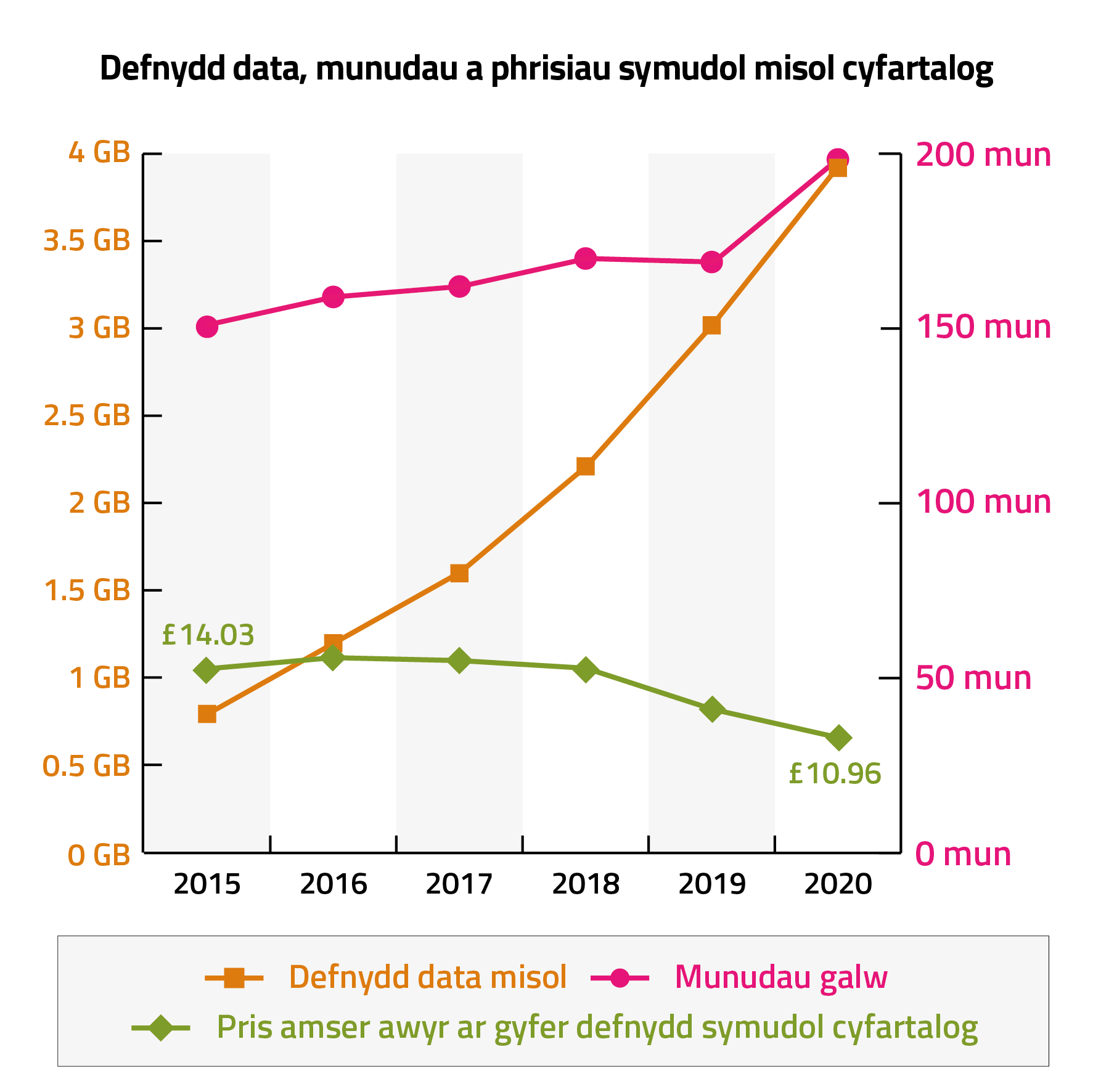 Graff yn dangos defnydd data, munudau a phrisiau symudol misol cyfartalog rhwng 2015-2020