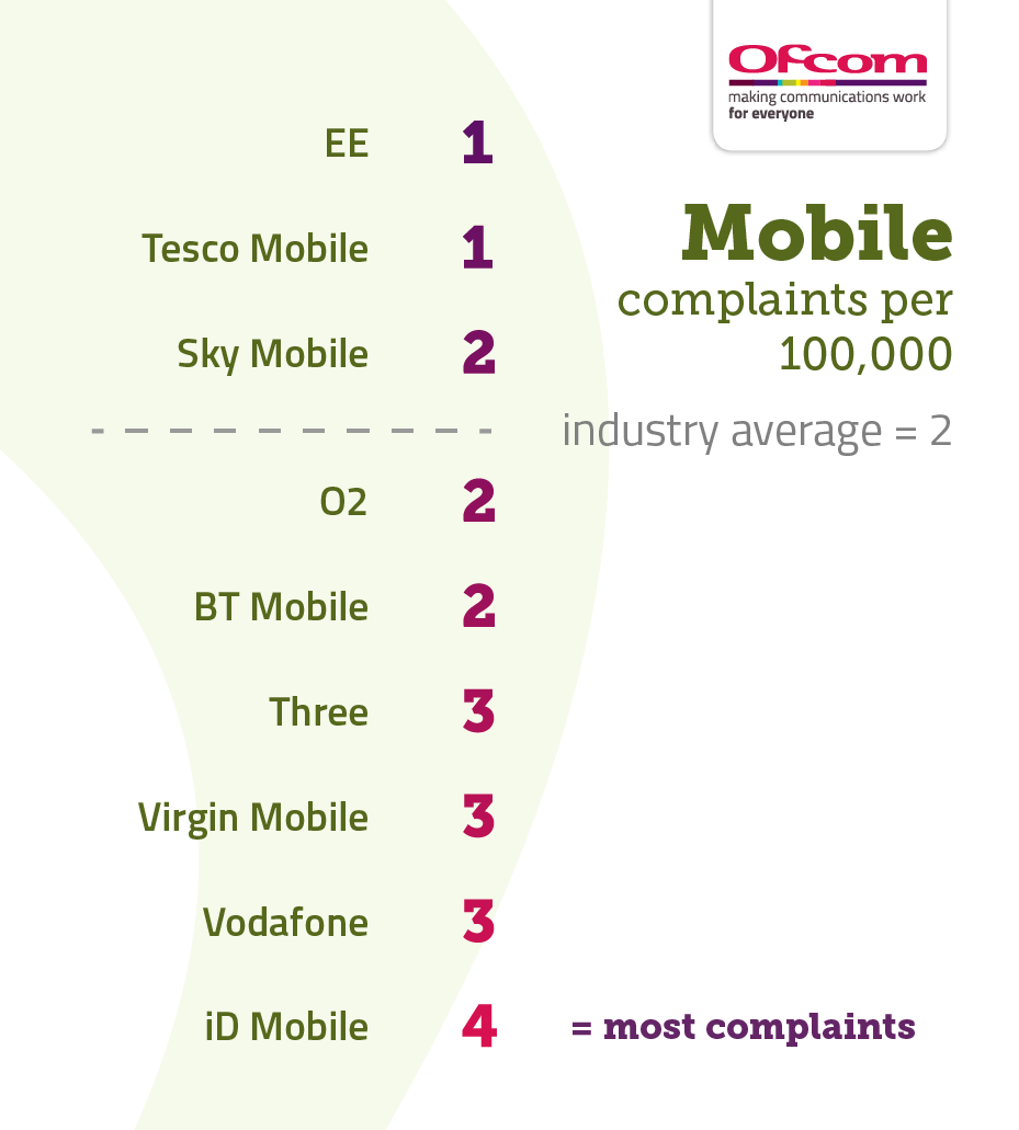 Table showing mobile complaints per 100,000 subscribers. It illustrates the providers receiving the fewest complaints at the top of the table and those receiving the most complaints are placed at the bottom of the table. The results are as follows: EE 1, Tesco Mobile 1, Sky Mobile 2, industry average 2, O2 2, BT Mobile 2, Three 3, Virgin Media 3, Vodafone 3, and iD Mobile 4.