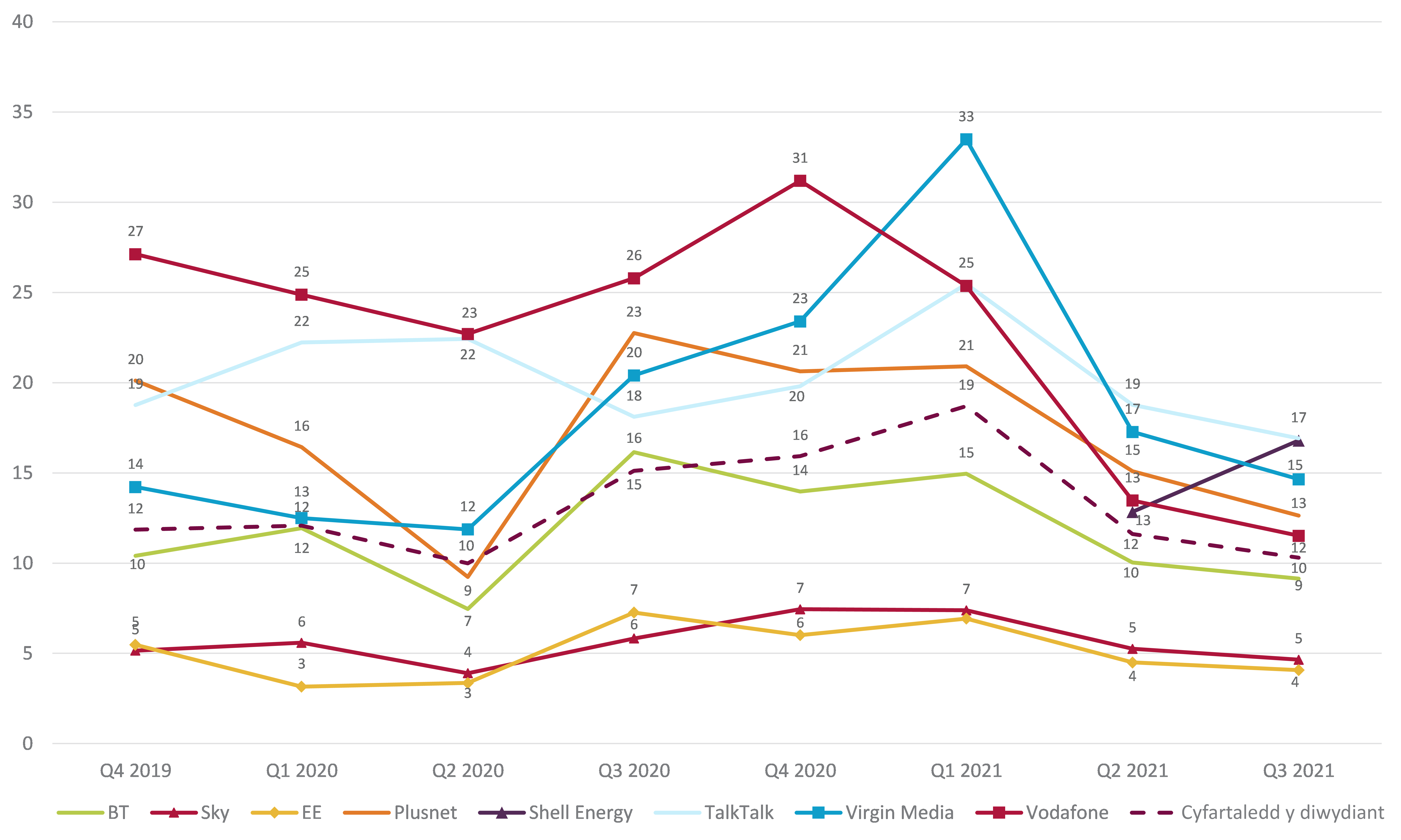 Graph showing trend data on residential consumer complaints received by Ofcom across fixed broadband by communications provider. It shows the fixed broadband complaints per 100,000 subscribers for the Q4 2019 – Q3 2021 period. TalkTalk and Shell Energy generated the highest volume of fixed broadband complaints (at 17) in Q3 2021 followed by Virgin Media at 15. EE and Sky generated the lowest volume of fixed broadband complaints at 4 and 5 respectively.