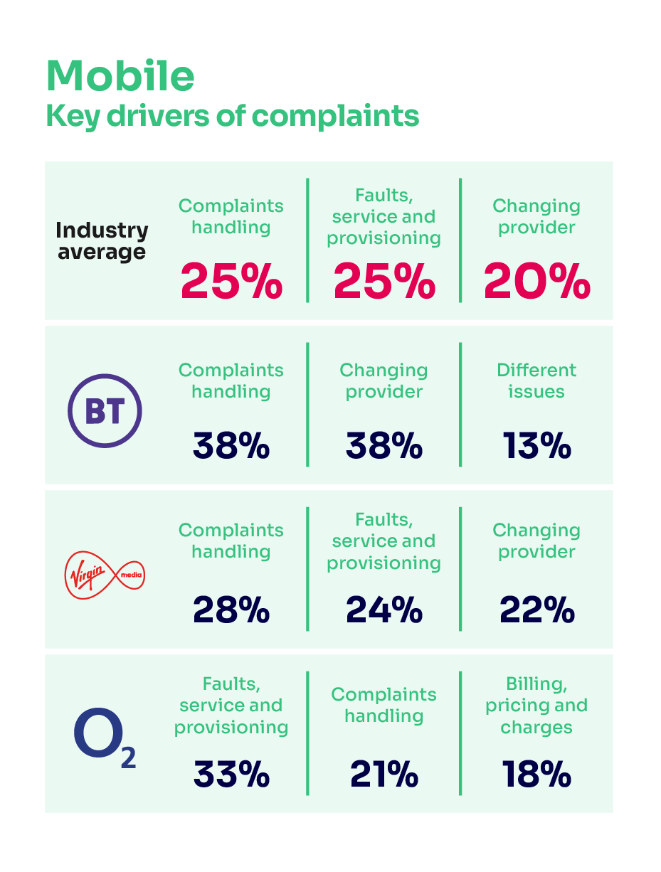 Reasons for complaining about mobile services. It shows the key drivers of complaints for the industry average and the worst performing provider. For the industry average: complaints handling 25%; faults, service and provisioning 25%; changing provider 20%. For BT: complaints handling 38%; changing provider 38%; and different issues 13%. For Virgin Mobile: complaints handling 28%; faults, service and provisioning 24%; changing provider 22%. For O2: faults, service and provisioning 33%; complaints handling 21%; billing, pricing and charges 18%.