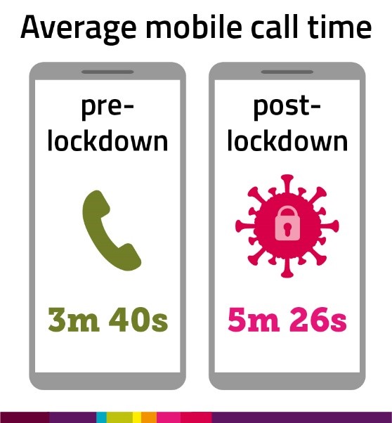 Average mobile call time before lockdown was 3 minutes 40 seconds, rising to 5 minutes 26 seconds in the early post-lockdown period.