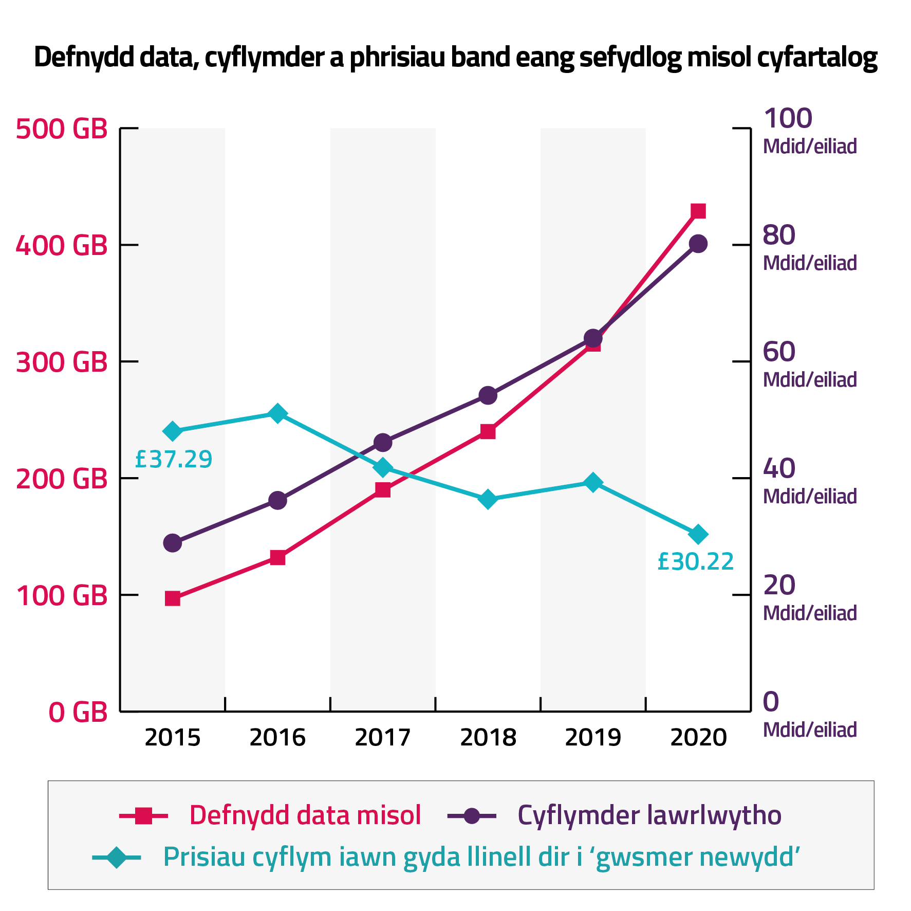 Graff yn dangos defnydd data, cyflymder a phrisiau band eang sefydlog misol cyfartalog rhwng 2015 a 2020
