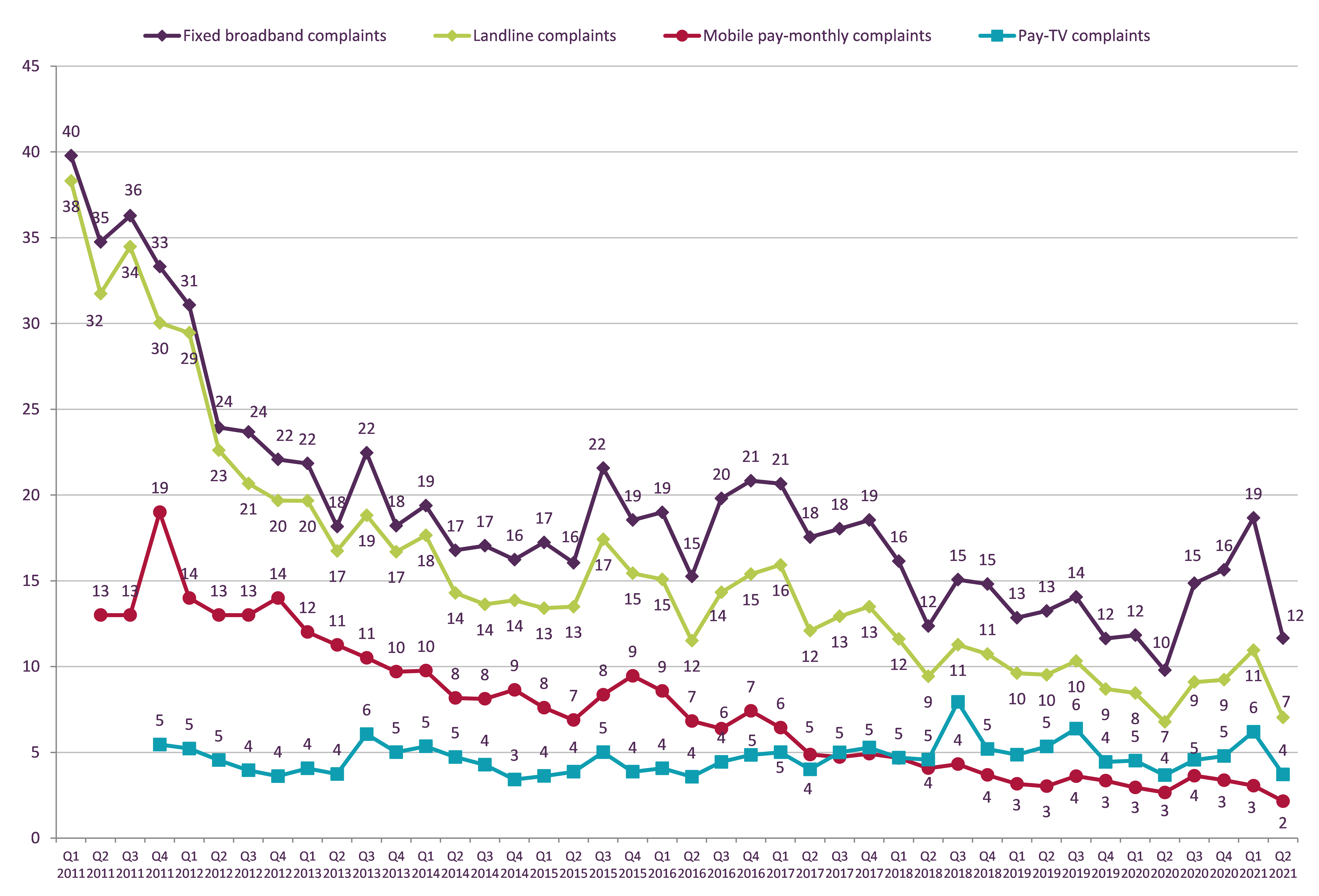 Graph showing trend data on residential consumer complaints received by Ofcom across landline, fixed broadband, pay-monthly mobile and pay TV services, by communications provider. It shows the relative volume of complaints per sector per 100,000 subscribers for the Q1 2011 – Q2 2021 period. The relative volume of complaints per 100,000 subscribers decreased for fixed broadband from 19 to 12, landline from 11 to 7, pay-monthly mobile from 3 to 2, and pay TV from 6 to 4. 