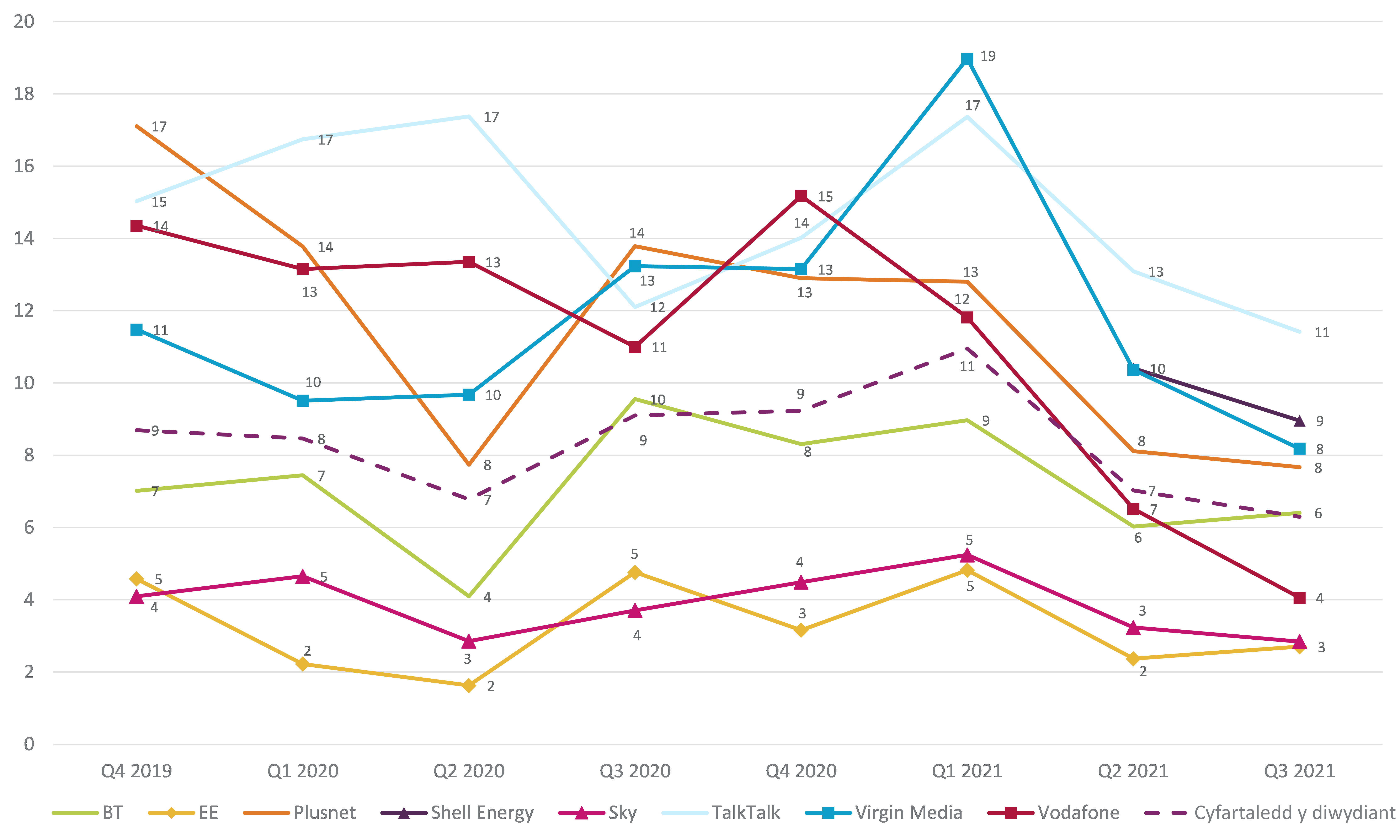 Graph showing trend data on residential consumer complaints received by Ofcom across landline by communications provider. It shows the landline complaints per 100,000 subscribers for the Q4 2019 – Q3 2021 period. TalkTalk generated the highest volume of landline complaints (at 11) in Q3 2021 followed by Shell Energy at 9. EE and Sky generated the lowest volume of landline complaints at 3.