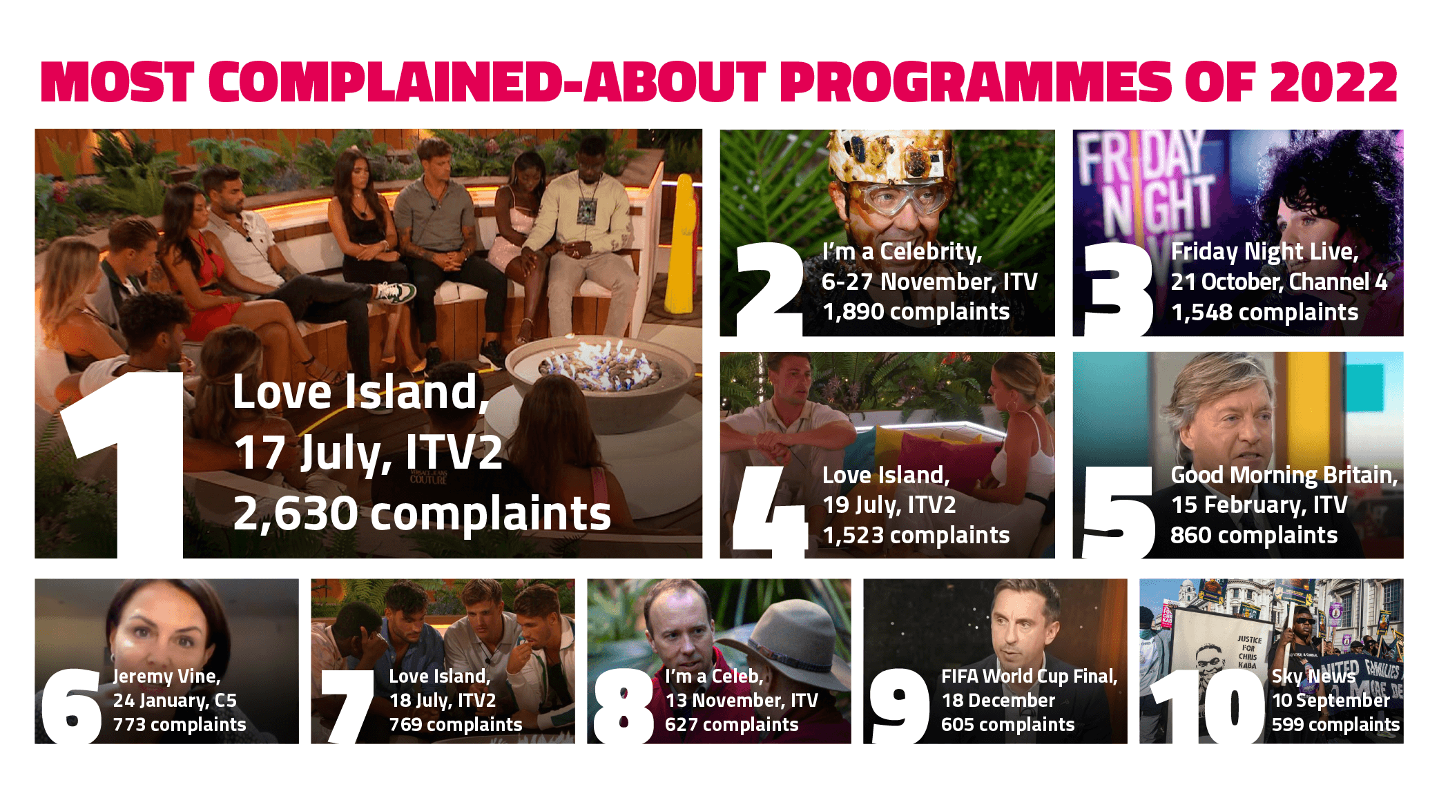 1. Love Island 2. I’m a Celebrity Get Me Out of Here! 3. Friday Night Live  4. Love Island 5. Good Morning Britain 6. Jeremy Vine 7. Love Island 8. I'm a Celebrity Get Me Out of Here! 9. FIFA World Cup Final 2022: Argentina v France 10. Sky News