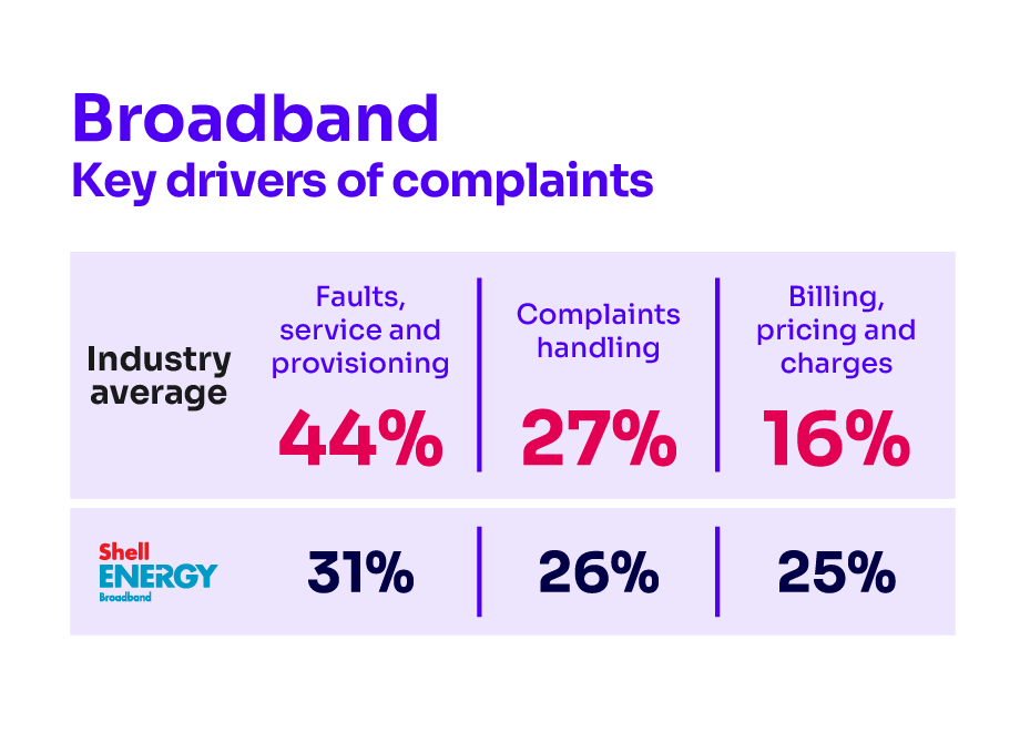 Reasons for complaining about broadband services. It shows the key drivers of complaints for the industry average and the worst performing provider. For the industry average: faults, service and provisioning 44%; complaints handling 27%; billing, pricing and charges 16%. Shell Energy: faults, service and provisioning 31%; complaints handling 26%; and billing, pricing and charges 25%.