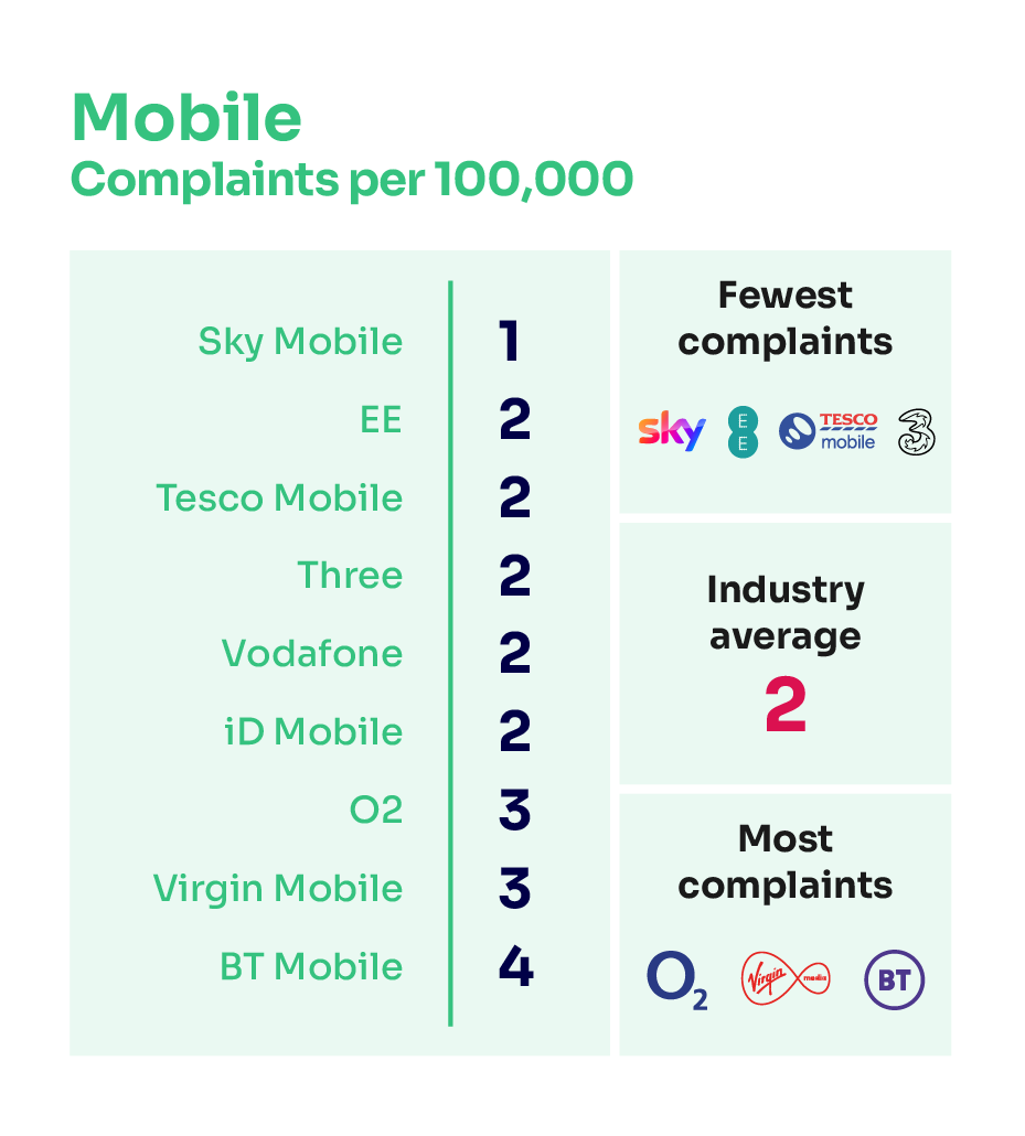 Mobile complaints per 100,000 subscribers. It illustrates the providers receiving the fewest complaints at the top of the table and those receiving the most complaints are placed at the bottom of the table. The results are as follows: Sky Mobile 1; EE 2; Tesco Mobile 2; Three 2; industry average 2; Vodafone 2; iD Mobile 2; O2 3; Virgin Mobile 3; BT Mobile 4.