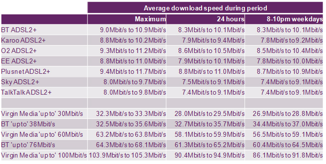 Average download speeds by ISP package by main service providers