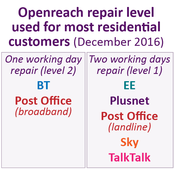 Openreach repait level used for most residential customers (December 2016). One working day repair (level 2): BT and Post Office (broadband). Two working days repair (level 1): EE, Plusnet, Post Office (landline), Sky, TalkTalk.