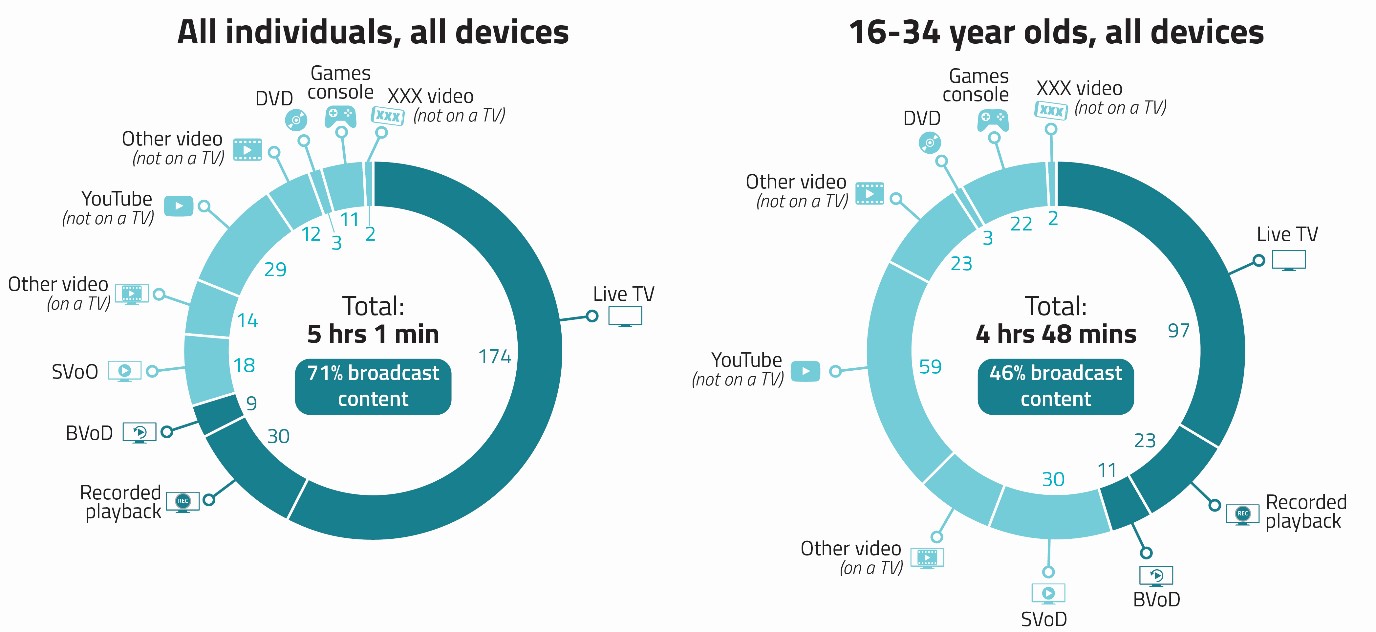 Total Audiovisual viewing time spent