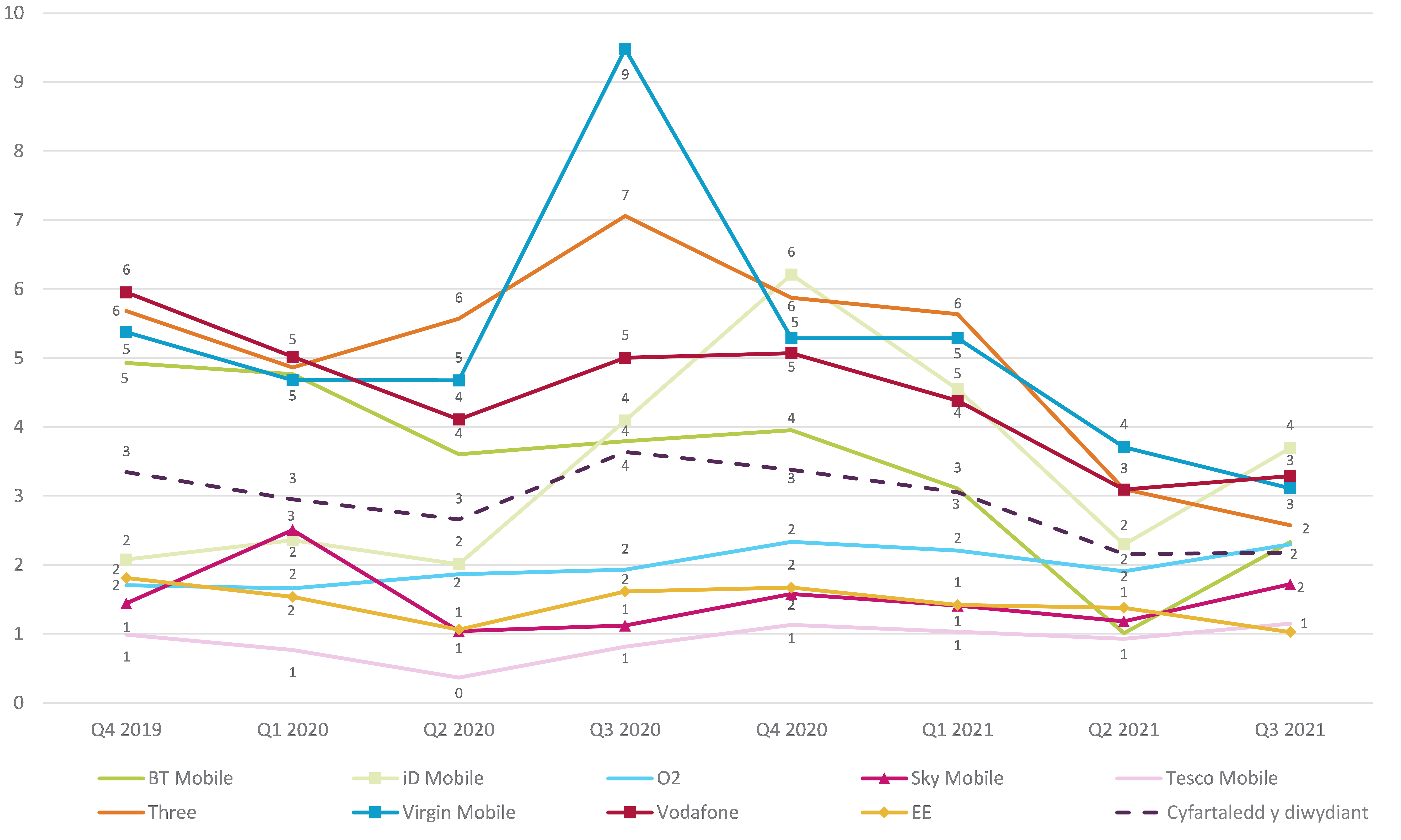 Graph showing trend data on residential consumer complaints received by Ofcom across pay-monthly mobile by communications provider. It shows the pay-monthly mobile complaints per 100,000 subscribers for the Q4 2019 – Q3 2021 period. iD Mobile generated the highest volume of pay-monthly mobile complaints (at 4) in Q3 2021 followed by Vodafone and Virgin Mobile at 3. EE and Tesco Mobile generated the lowest volume of complaints at 1.