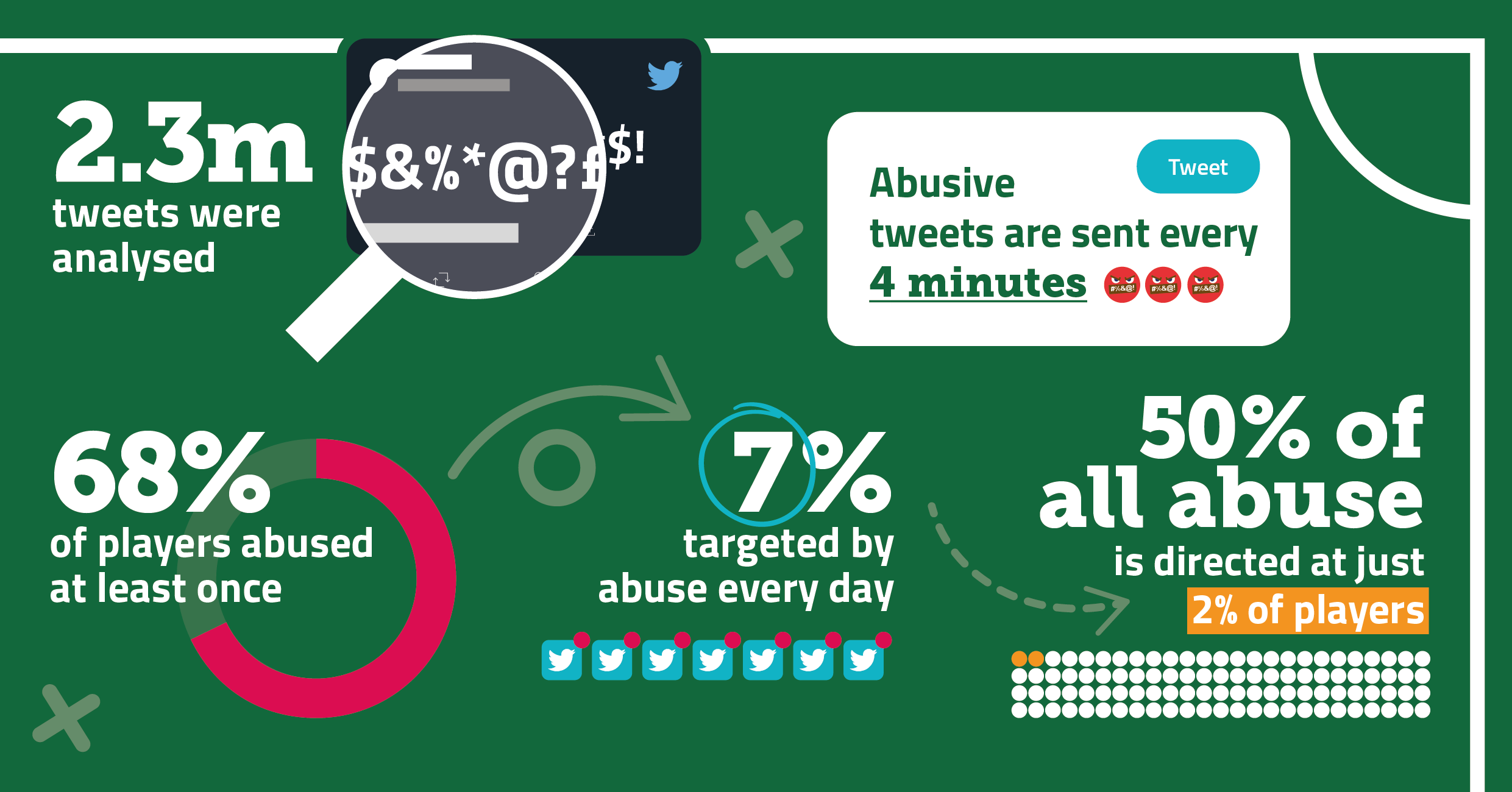 2.3 million tweets analysed  7 in 10 players have been targeted by abusive tweets  Abusive tweet sent every 4 minutes  50% of all abuse is directed at just 2% of players  1 in 14 targeted by abuse every day