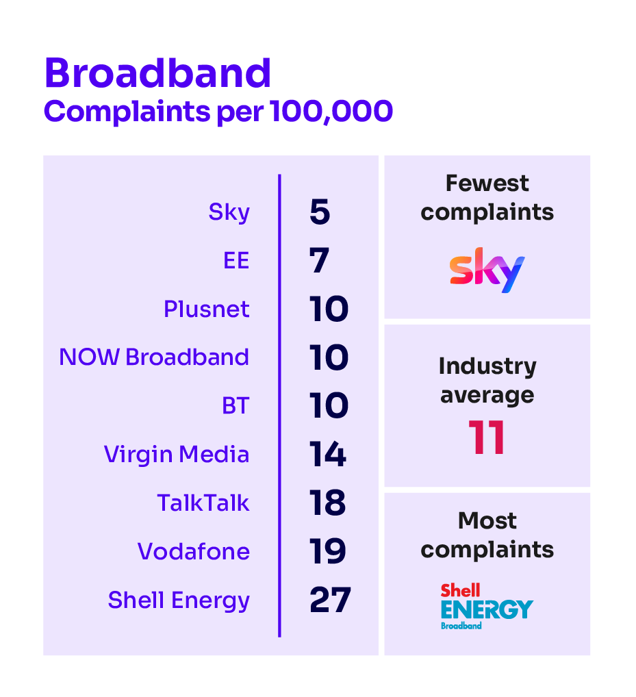 Broadband complaints per 100,000 subscribers. It illustrates the providers receiving the fewest complaints at the top of the table and those receiving the most complaints are placed at the bottom of the table. The results are as follows: Sky 5; EE 7; Plusnet 10; Now Broadband 10; BT 10; industry average 11; Virgin Media 14; TalkTalk 18; Vodafone 19; Shell Energy 27.