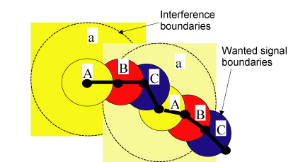 Signal passes through wanted signal boundaries and interference boundaries (a)