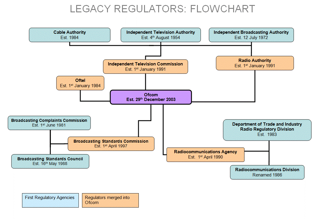 A diagram indicating the evolution of Ofcom; all relevant regulators are outlined in the text on this page