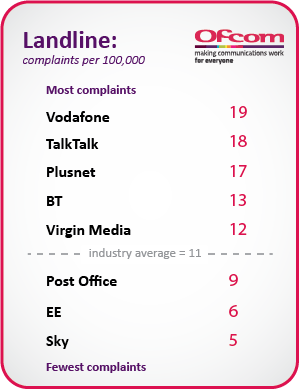 Table illustrating landline telephone complaints per 100,000 customers: Vodafone = 19, TalkTalk = 18, Plusnet = 17, BT = 13, Virgin Media = 12, the industry average = 11, Post Office = 9, EE = 6, Sky = 5.