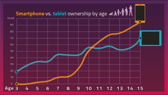 The proportion of children who own their own smartphones or tablets increases with age. Up until they turn ten, children are more likely to own tablets. However, between the ages of nine and ten, smartphone ownership doubles from 23% to 50%