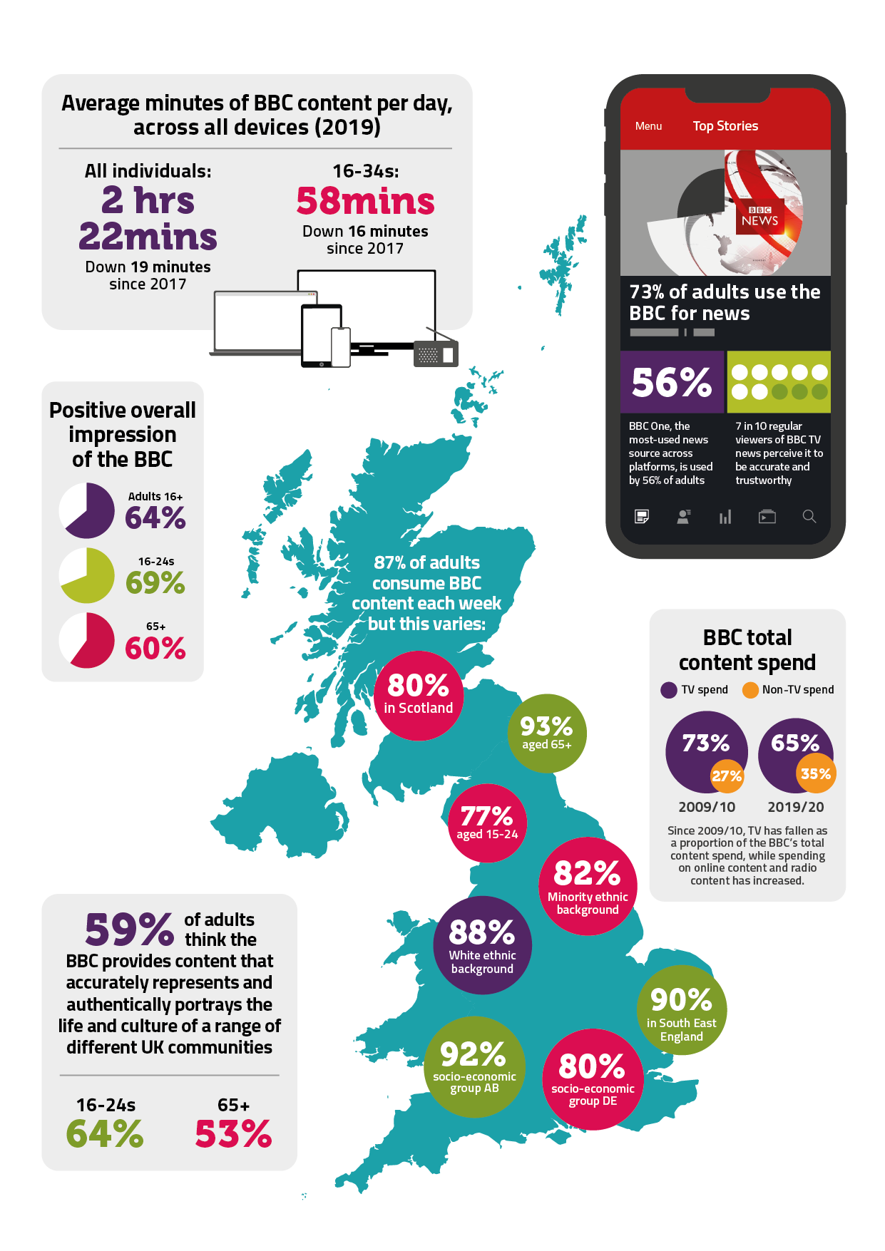 Infographic showing key findings from Ofcom’s annual report on the BBC. Since 2009/10, TV has fallen as a proportion of the BBC’s total content spend, while spending on online content and radio content has increased. 87% of adults consume BBC content each week but this varies across different demographics. Across all devices, average minutes of BBC content consumed per day is over two hours for all individuals and below one hour for those aged 16-34 years-old. 64% of adults 16+ have a positive overall impression of the BBC, compared to 69% for 16-24s and 60% for those aged 65+. 73% of adults use the BBC for news. BBC One, the most used news source across platforms, is used by 56% of adults. Seven in ten regular viewers of BBC TV news perceived it to be accurate and trustworthy. 59% of adults think that the BBC providers content that accurately represents and authentically portrays the life and culture of a range of different UK communities. 