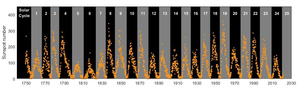 Sunspot observations since 1750. The method to count sunspots has evolved over time and present-day results are not directly comparable with the observations made centuries ago
