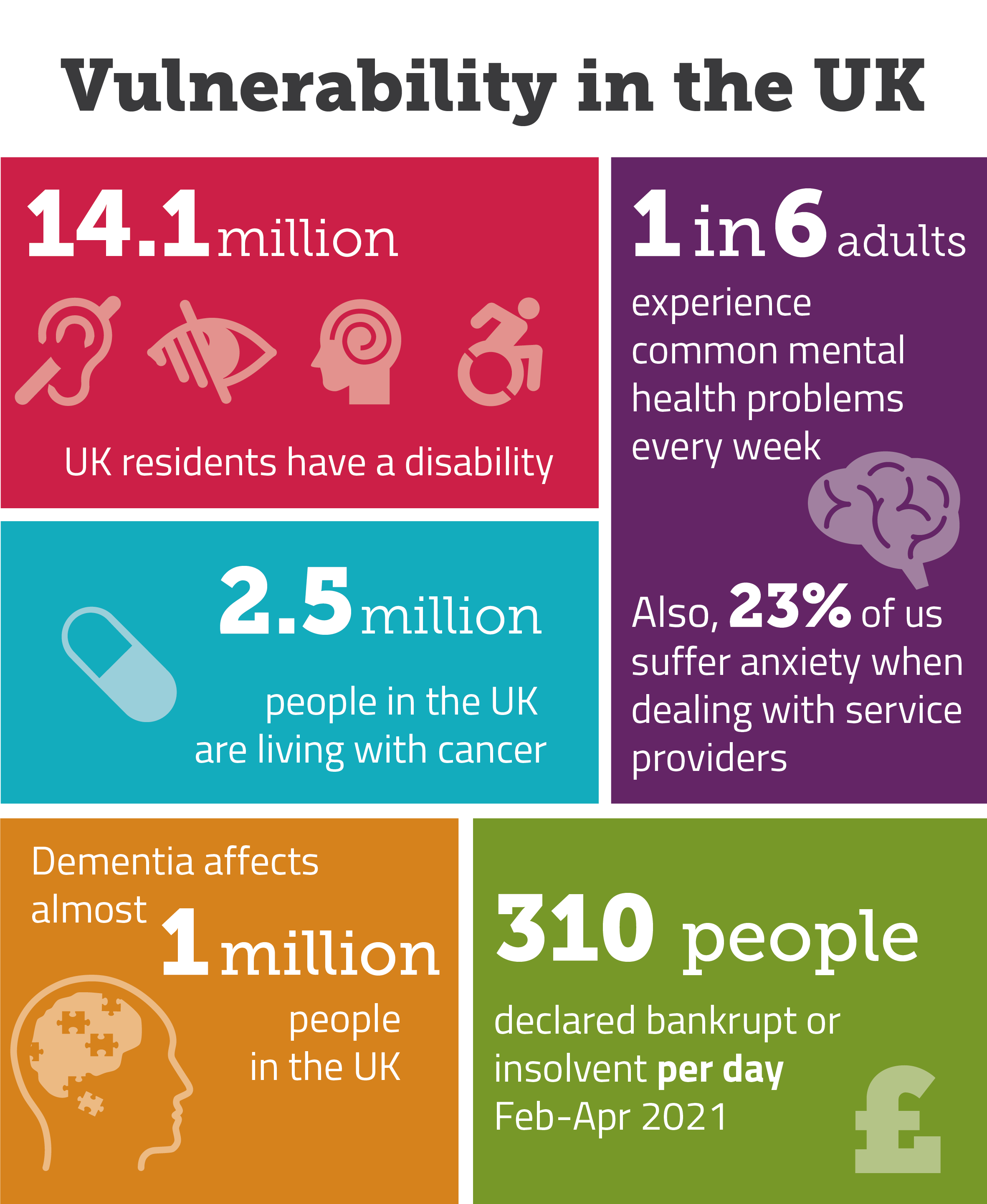 Overview of vulnerability in the UK. 14.1 million UK residents have a disability. Cancer affects 2.5 million people in the UK, while dementia affects almost 1 million. 1 in 6 UK adults experience common mental health problems every week, and almost a quarter (23%) of us suffer from anxiety when dealing with a service provider. 310 people were declared bankrupt or insolvent each day from February to April 2021. 