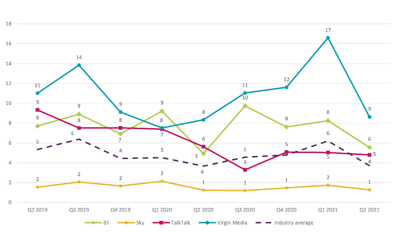 Graph showing trend data on residential consumer complaints received by Ofcom across pay tv by communications provider.   It shows the pay tv complaints per 100,000 subscribers for the Q2 2019 – Q2 2021 period.   Virgin Media generated the highest volume of pay-tv complaints (at 9) in Q2 2021 followed by BT and TalkTalk at 6 and 5.  Sky generated the lowest volume of complaints at 1.