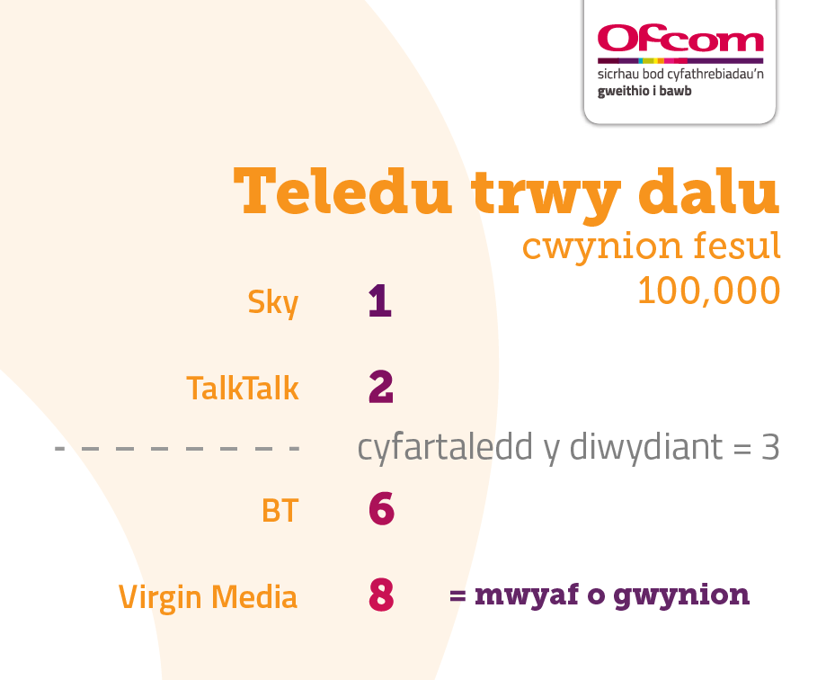 Table showing pay-TV complaints per 100,000 subscribers. It illustrates the providers receiving the fewest complaints at the top of the table and those receiving the most complaints are placed at the bottom of the table. The results are as follows: Sky 1, TalkTalk 2, industry average 3, BT 6, and Virgin Media 8.