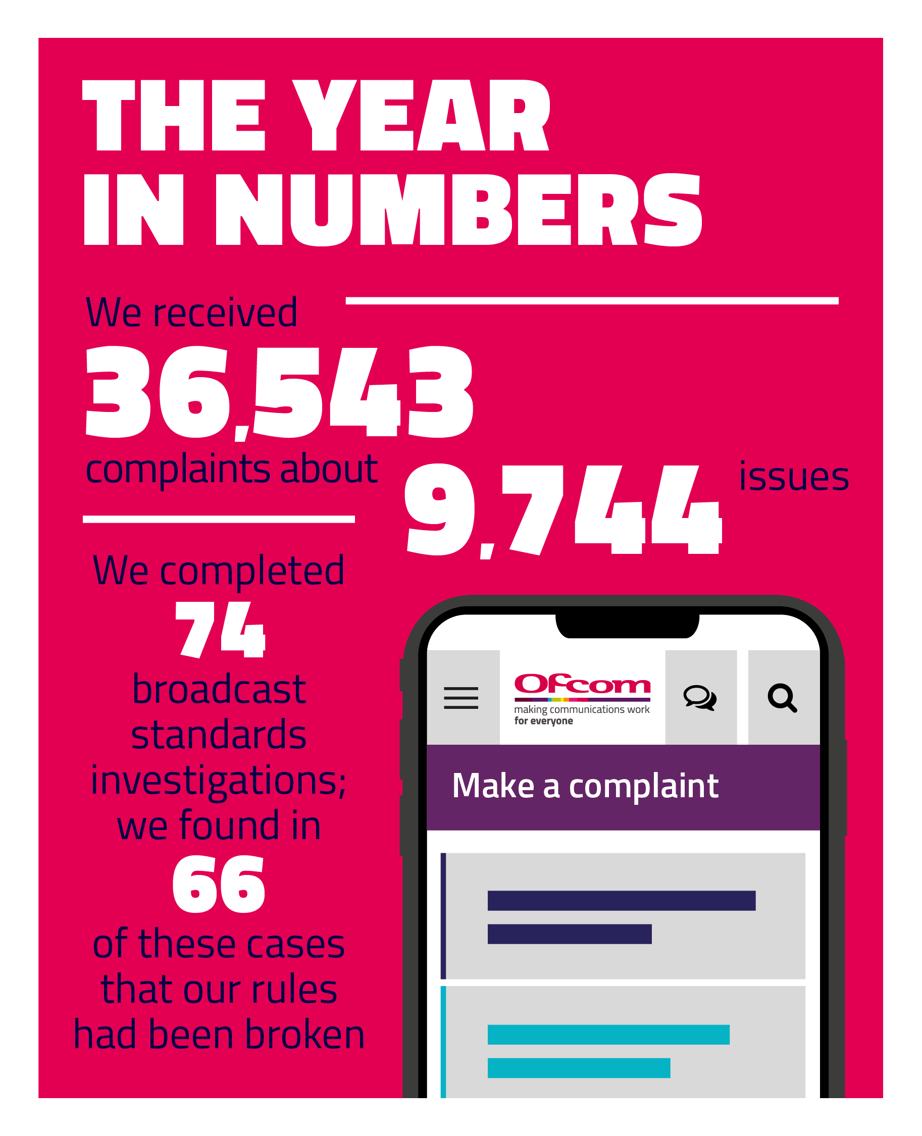 During the year, we received 36,543 complaints about 9,744 issues. We completed 74 broadcast standards investigations; we found in 66 of these cases that our rules had been broken. 