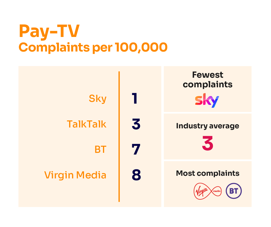 Pay TV complaints per 100,000 subscribers. It illustrates the providers receiving the fewest complaints at the top of the table and those receiving the most complaints are placed at the bottom of the table. The results are as follows: Sky 1; TalkTalk 3; industry average 3; BT 7; Virgin Media 8.
