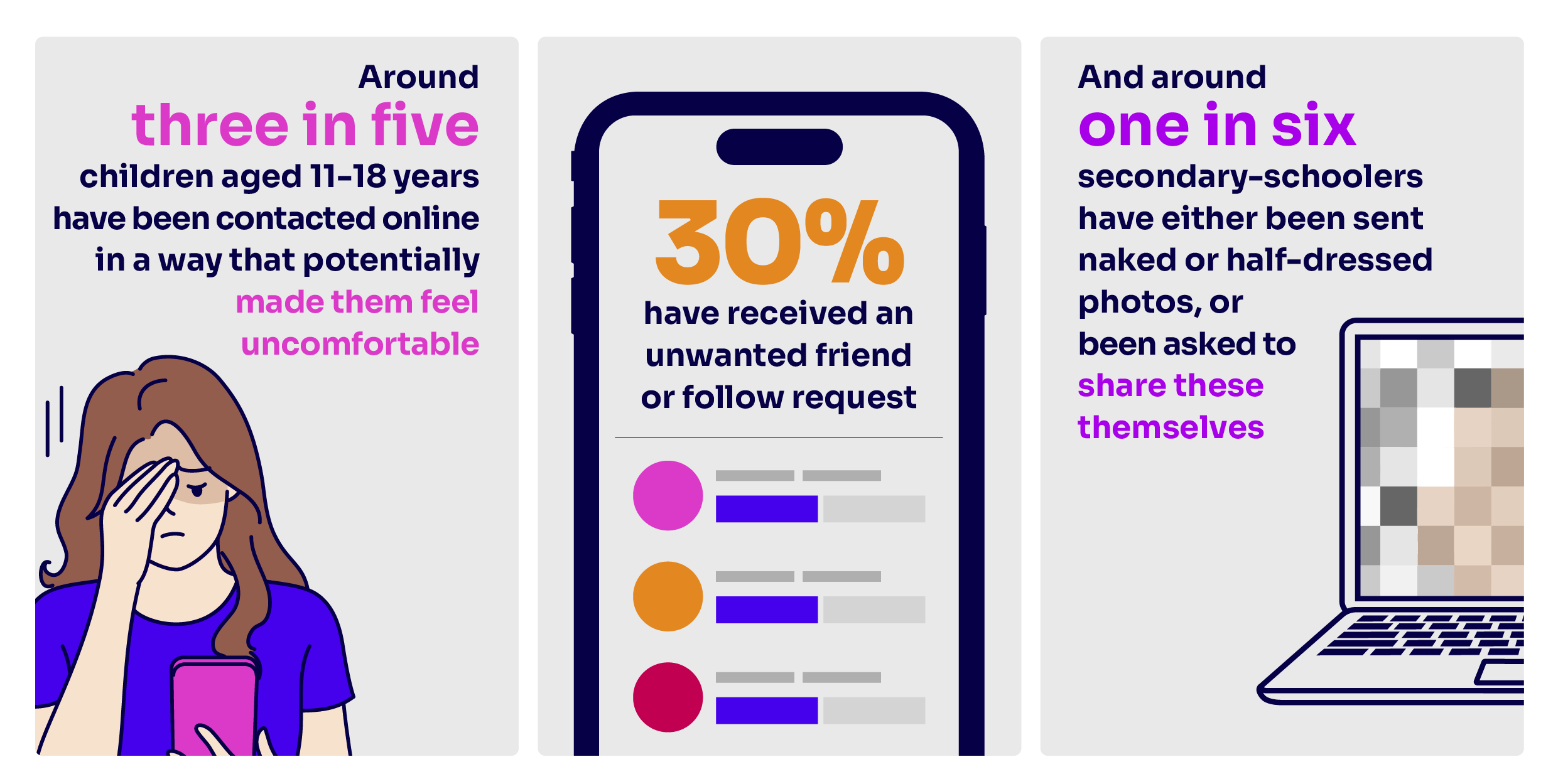 Around three in five children aged 11-18 have been contacted online in a way that potentially made them feel uncomfortable. 30% have received an unwanted friend or follow request, and around one in six secondary-schoolers have either been sent naked or half-dressed photos, or been asked to share these themselves.