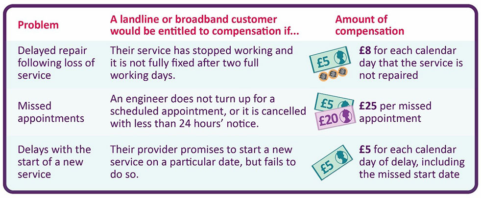 Image shows types of problems experienced by landline or broadband customers, and the amount of compensation they may be due. If your service has stopped working and is not fully fixed after two full working days, you could get £8 for each calendar day that the service is not repaired. If an engineer does not turn up for a scheduled appointment, or it is cancelled with less than 24 hours' notice, you could get £25 per missed appointment. If your provider promises to start a new service on a particular date, but fails to do so, you could get £5 for each calendar day of the delay, including the missed start date.