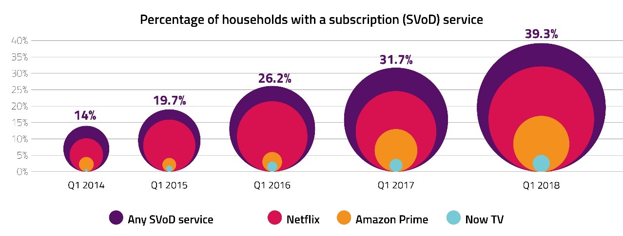 percentage of households with subscription service
