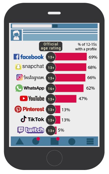 The proportion of 12-15 year olds who have a social media profile on Facebook (69%), Snapchat (68%), Instagram (66%), WhatsApp (62%), YouTube (47%), Pinterest (13%), TikTok (13%) and Twitch (5%).