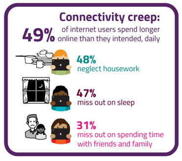 Connectivity-creep