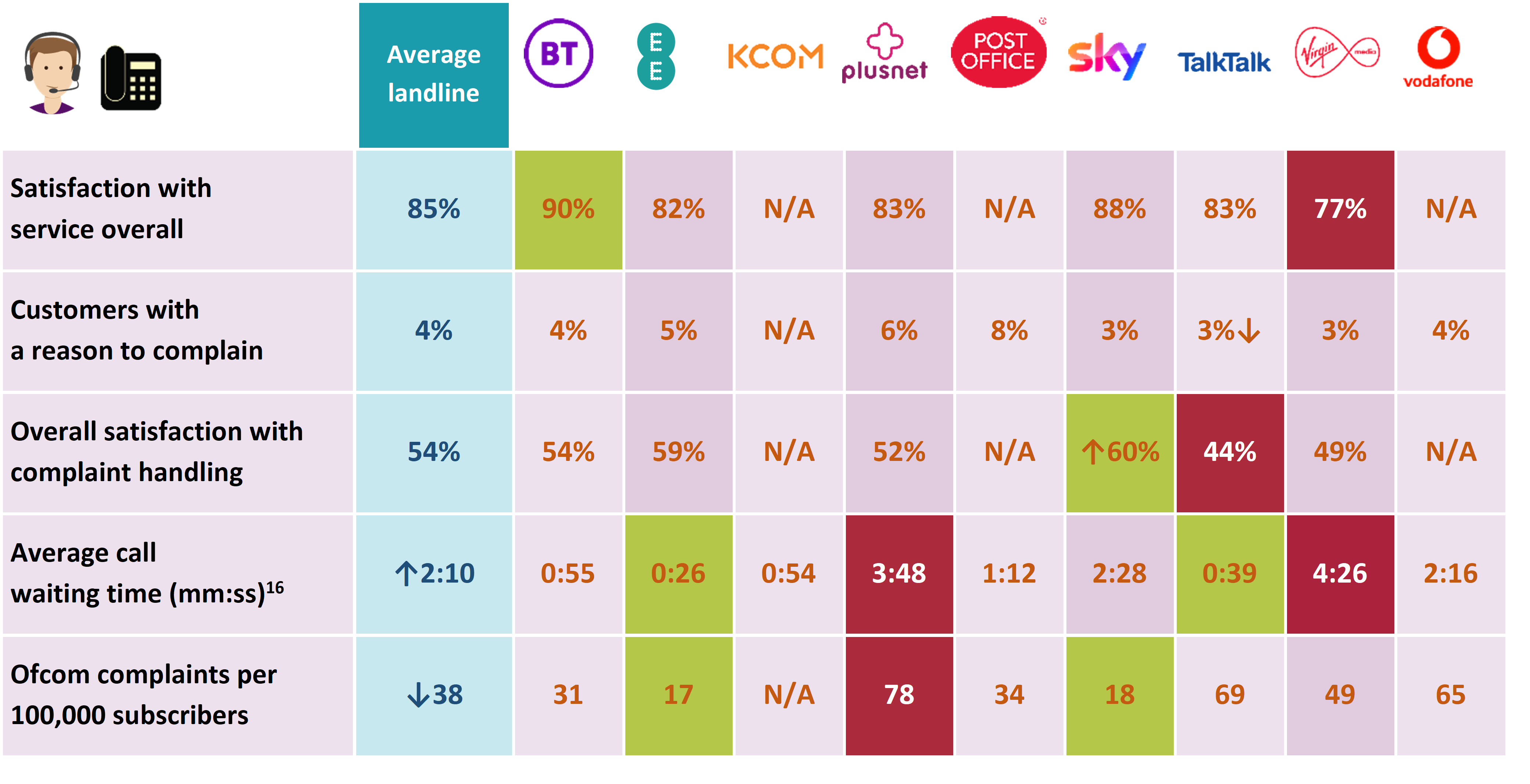 This table summarises the performance of each provider on five metrics: satisfaction with overall service, customers with a reason to complain, overall satisfaction with complaint handling, average call waiting time and complaints per 100,000 subscribers. A fully accessible version of the table is included in the Executive Summary of the report.