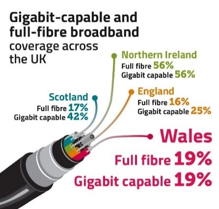 Full-fibre broadband is available to 19% of homes in Wales, 1% ahead of the UK average. 