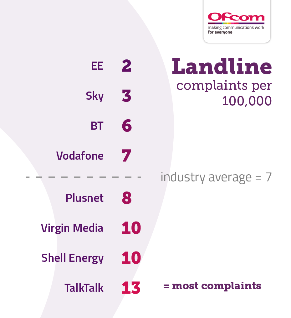 Table showing landline complaints per 100,000 subscribers. It illustrates the providers receiving the fewest complaints at the top of the table and those receiving the most complaints are placed at the bottom of the table. The results are as follows: EE 2, Sky 3, BT 6, Vodafone 7, Industry average 7, Plusnet 8, Virgin Media 10, Shell Energy 10, TalkTalk 13.