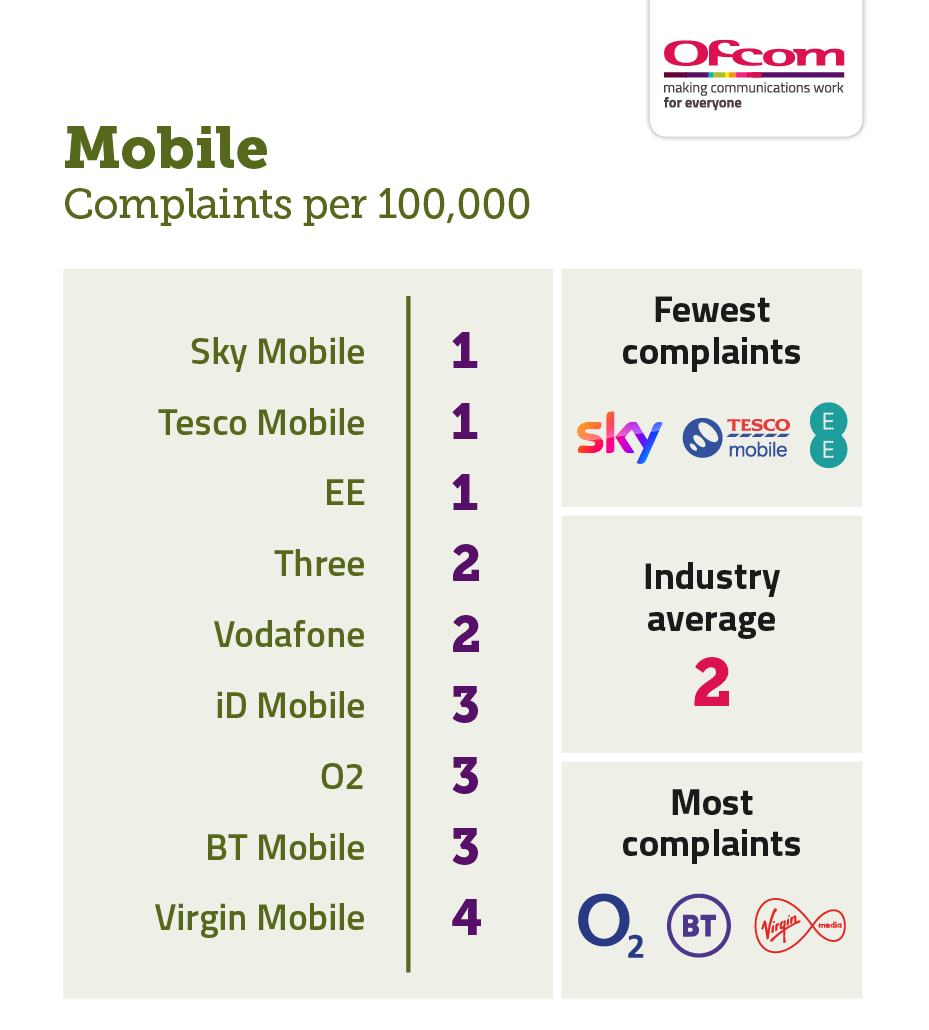 Mobile complaints per 100,000 subscribers. It illustrates the providers receiving the fewest complaints at the top of the table and those receiving the most complaints are placed at the bottom of the table. The results are as follows: Sky Mobile 1, Tesco Mobile 1, EE 1, industry average 2, Three 2, Vodafone 2, iD Mobile 3, O2 3, BT Mobile 3 and Virgin Mobile 4.
