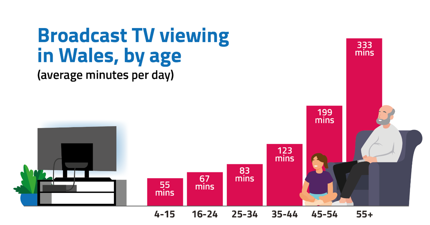 Broadcast TV viewing in Wales, by age