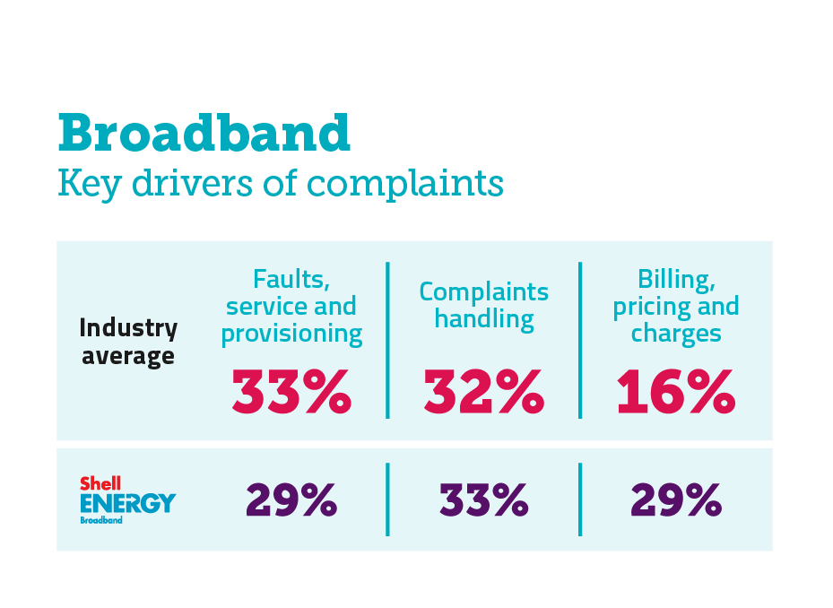 Reasons for complaining about broadband services. It shows the key drivers of complaints for the industry average and the worst performing provider. For the industry average: faults, service and provisioning 33%; complaints handling 32%; billing, pricing and charges 16%. Shell Energy: faults, service and provisioning 29%; complaints handling 33%; billing, pricing and charges 29%.