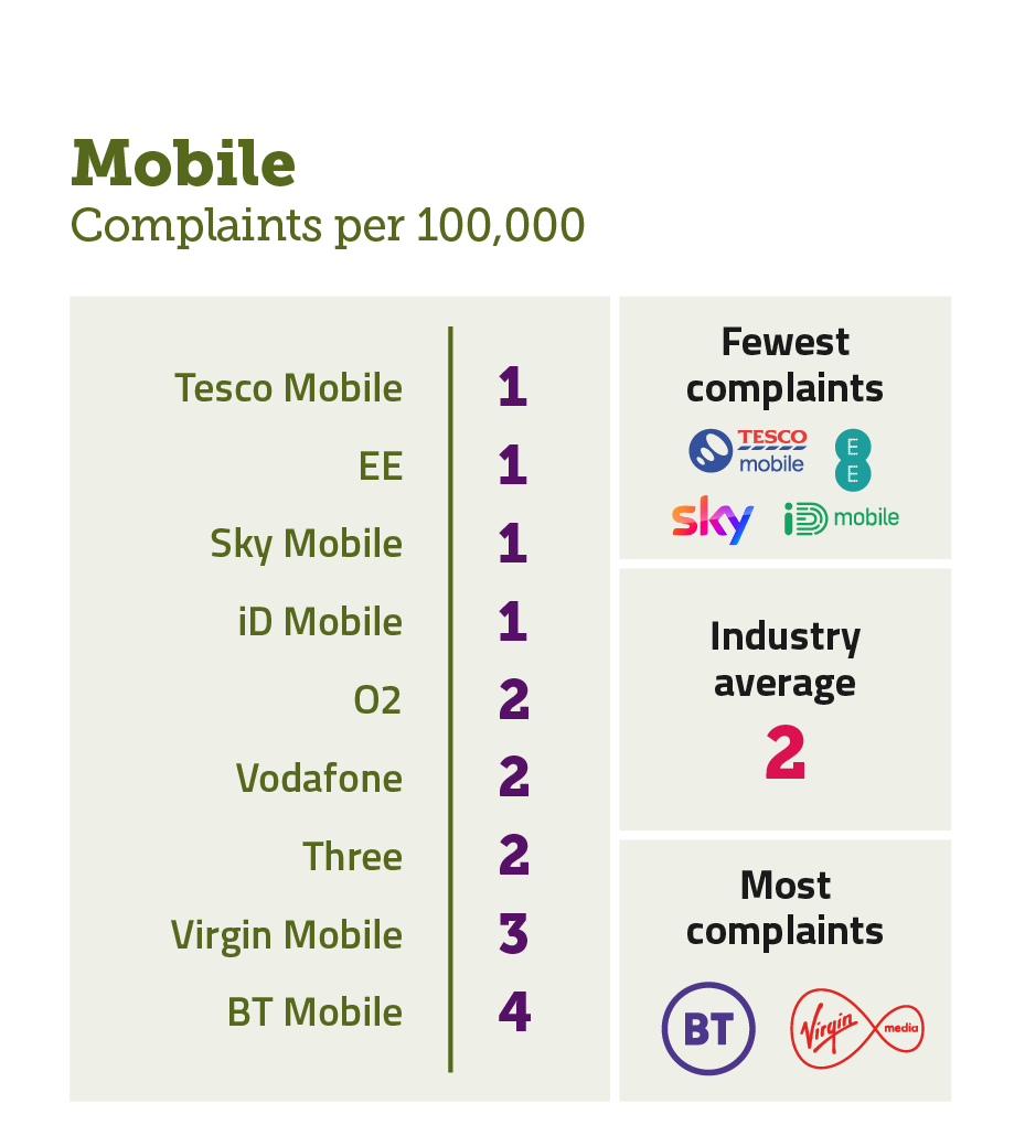 Mobile complaints per 100,000 subscribers. It illustrates the providers receiving the fewest complaints at the top of the table and those receiving the most complaints are placed at the bottom of the table. The results are as follows: Tesco Mobile 1; EE 1; Sky Mobile 1; iD Mobile 1; O2 2; Vodafone 2; Three 2; Virgin Mobile 3; BT Mobile 4.